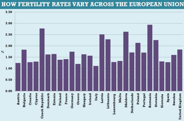 Birth rate in Europe - CONCEIVE PLUS